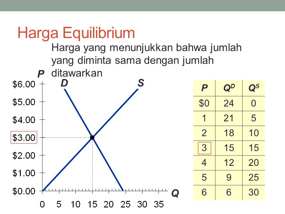Harga Equilibrium Harga yang menunjukkan bahwa jumlah yang diminta sama dengan jumlah ditawarkan. P.