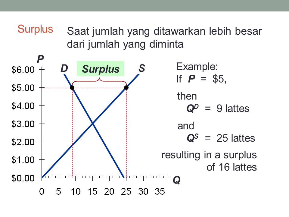 Surplus Saat jumlah yang ditawarkan lebih besar dari jumlah yang diminta. P. Q. Example: If P = $5,