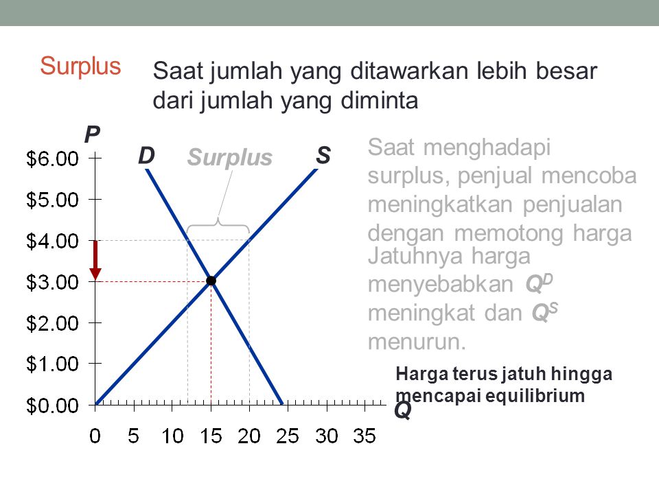 Surplus Saat jumlah yang ditawarkan lebih besar dari jumlah yang diminta. P. Q.