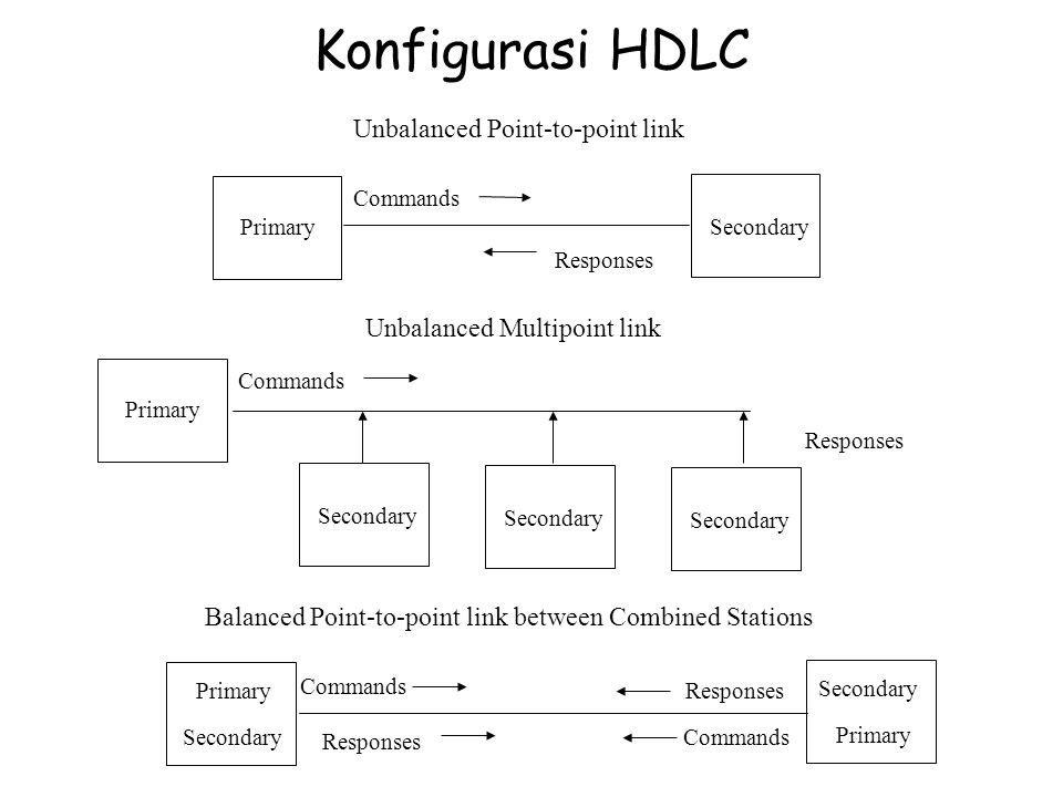 Протокол HDLC топология. HDLC. High-Level data link Control. SDLC/HDLC. HDLC битовый поток.