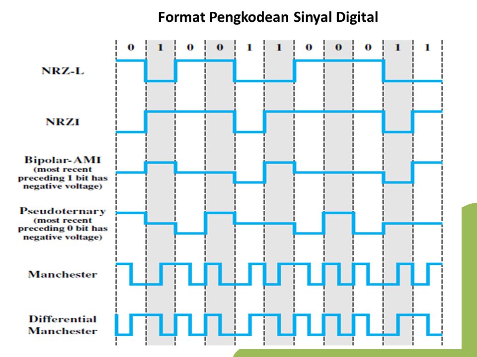 Hasil gambar untuk Format Pengkodean sinyal digital