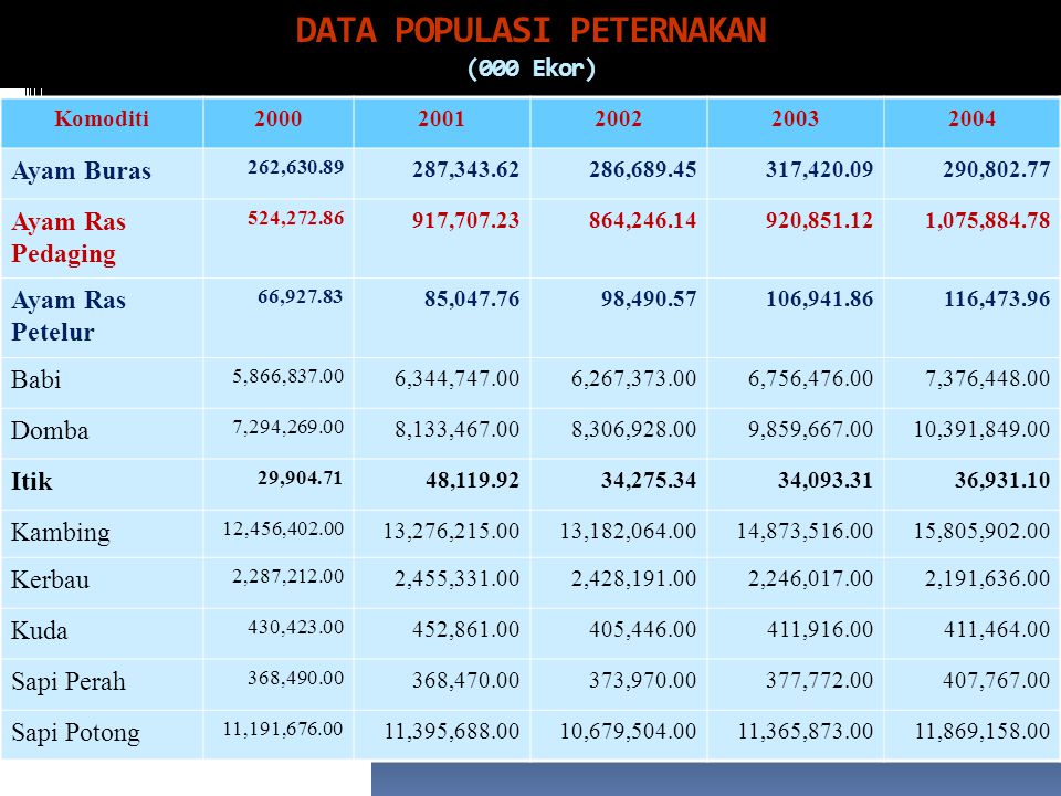 DATA POPULASI PETERNAKAN (000 Ekor)