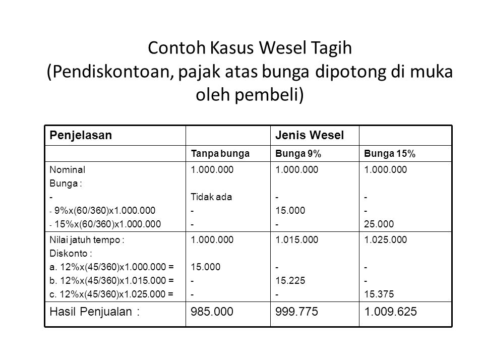 Contoh Kasus Wesel Tagih (Pendiskontoan, pajak atas bunga dipotong di muka oleh pembeli)
