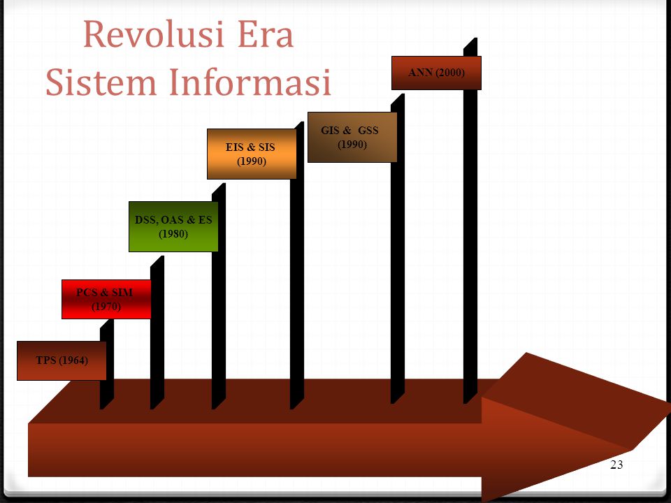 Revolusi Era Sistem Informasi