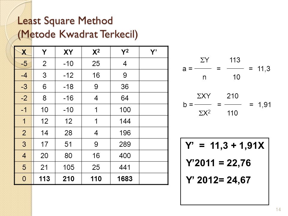 Least Square Method (Metode Kwadrat Terkecil)