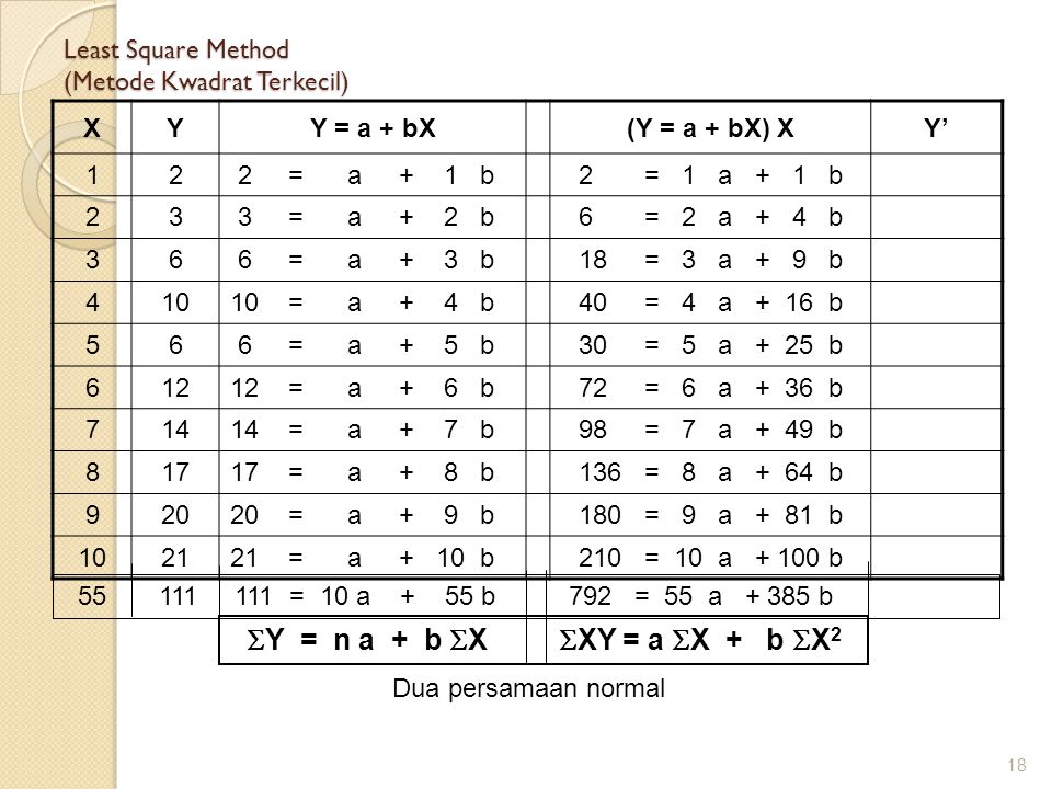 Least Square Method (Metode Kwadrat Terkecil)
