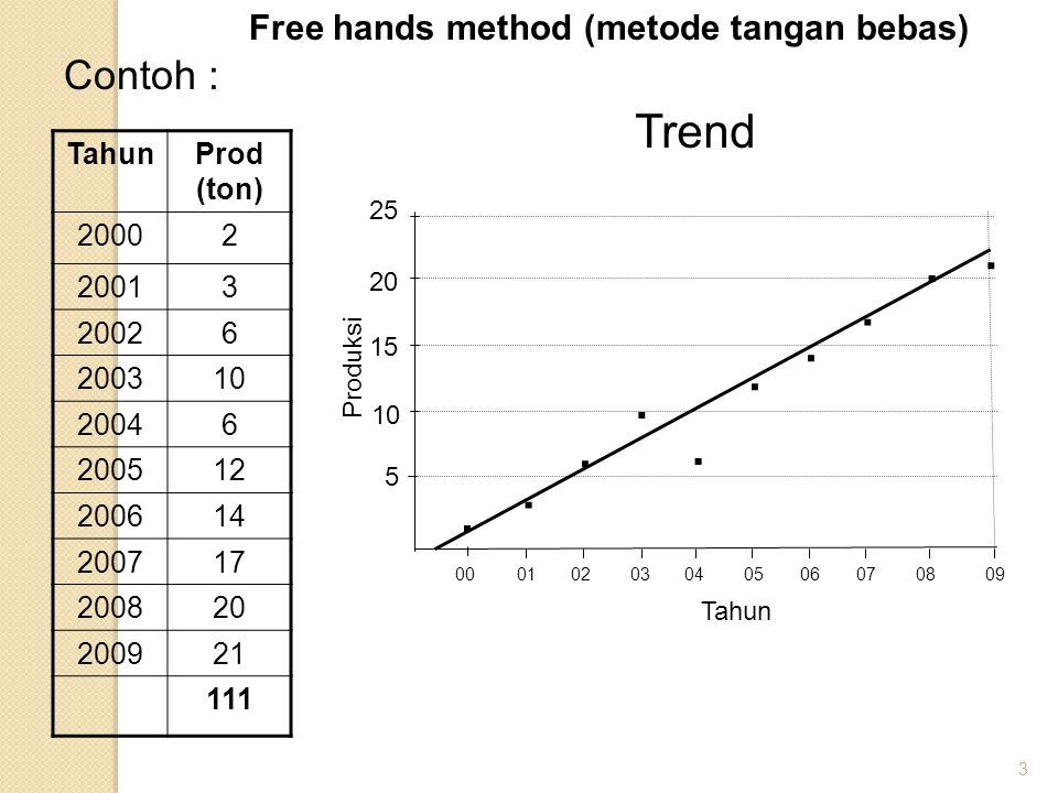 Free hands method (metode tangan bebas)