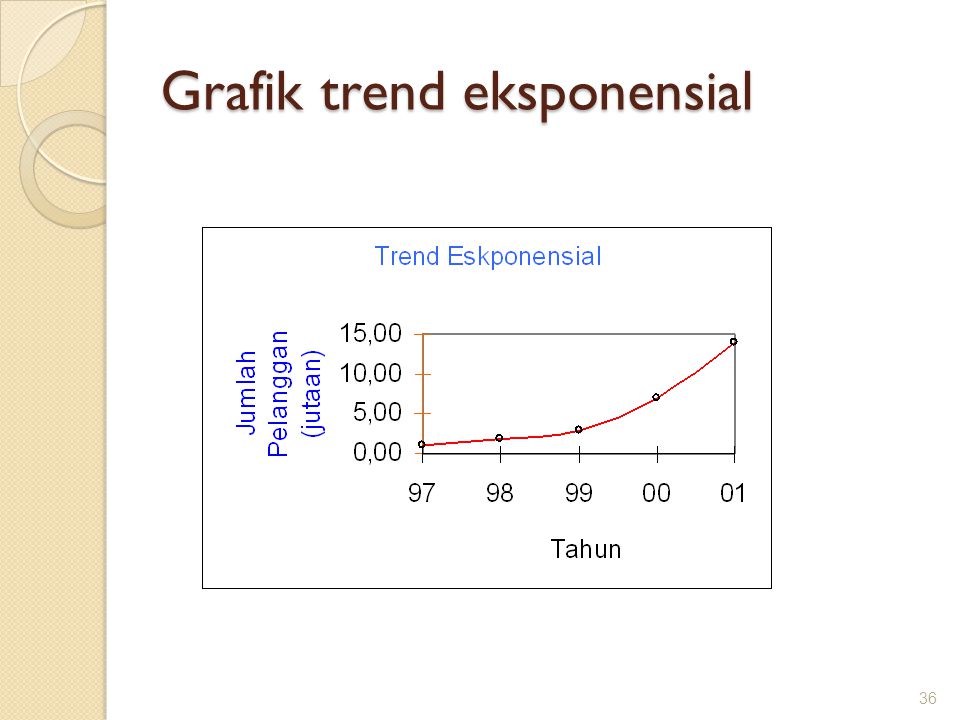 Grafik trend eksponensial