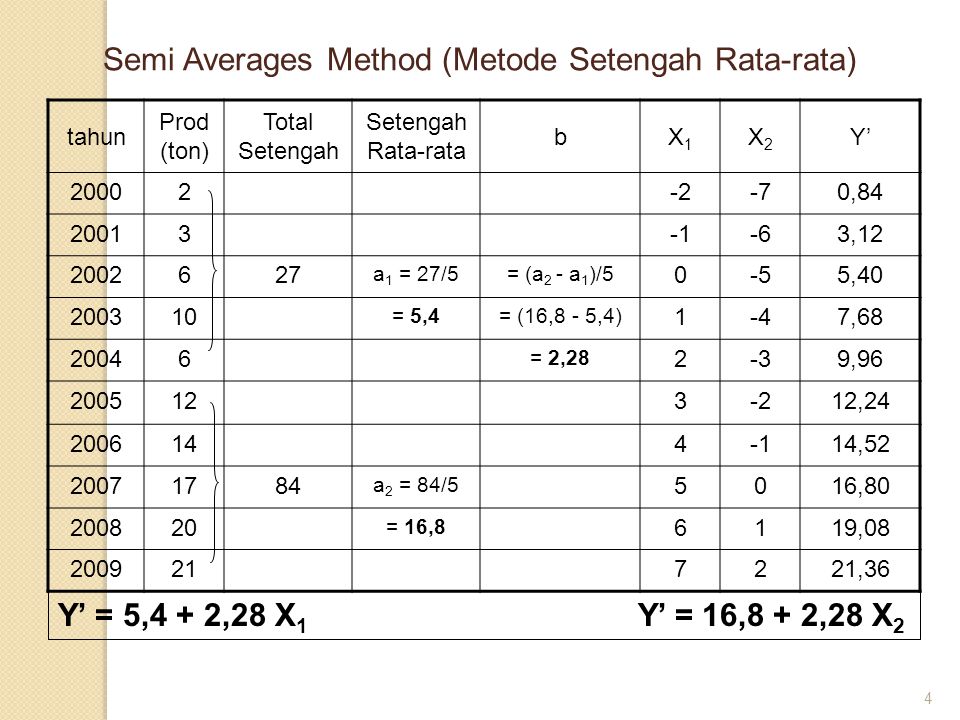 Semi Averages Method (Metode Setengah Rata-rata)