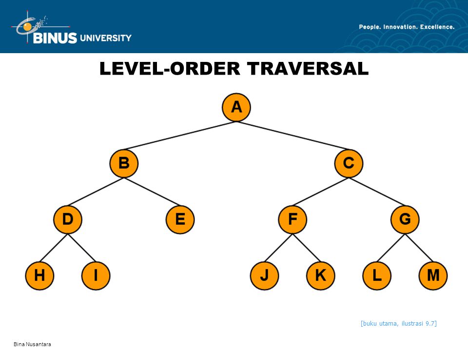 Level order. Дерево Level-order. Pendant Vertex binary Tree.