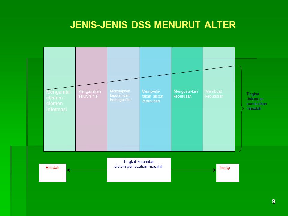 JENIS-JENIS DSS MENURUT ALTER