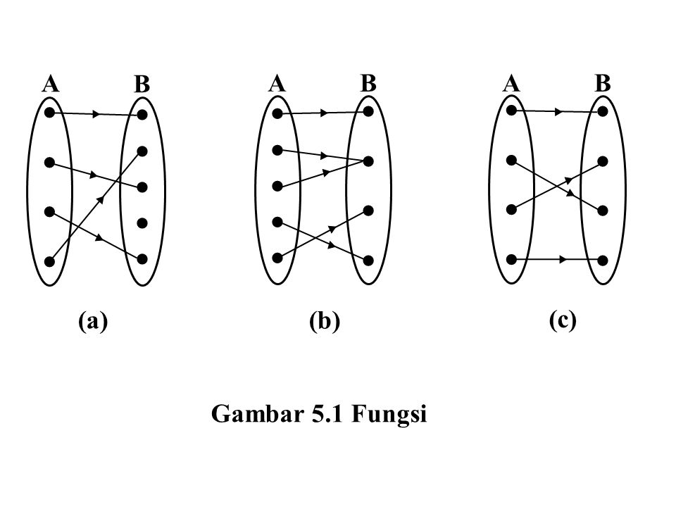  A B ▸ (a) (b) (c) Gambar 5.1 Fungsi
