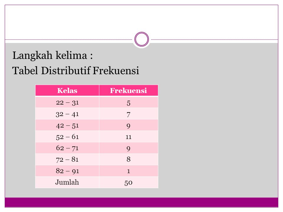 Tabel Distributif Frekuensi