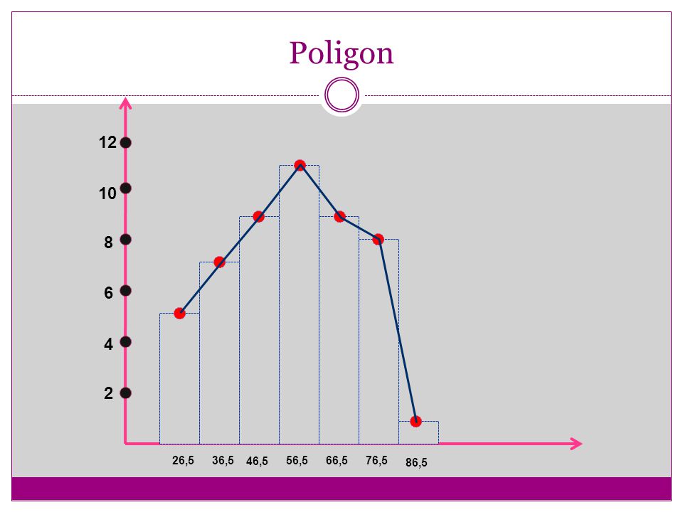 Poligon ,5 36,5 46,5 56,5 66,5 76,5 86,5