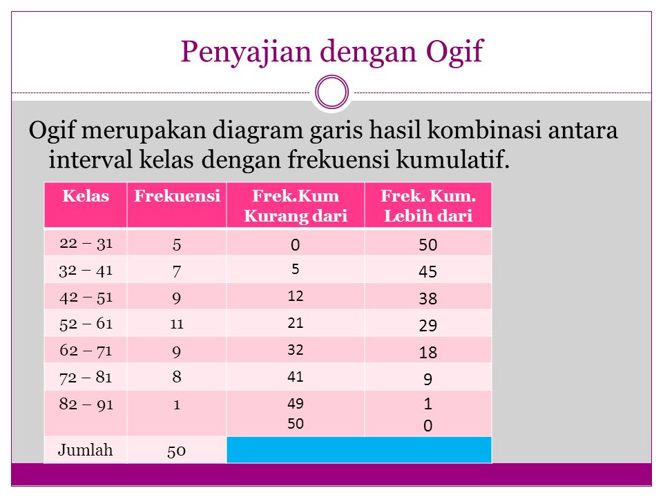 Penyajian dengan Ogif Ogif merupakan diagram garis hasil kombinasi antara interval kelas dengan frekuensi kumulatif.