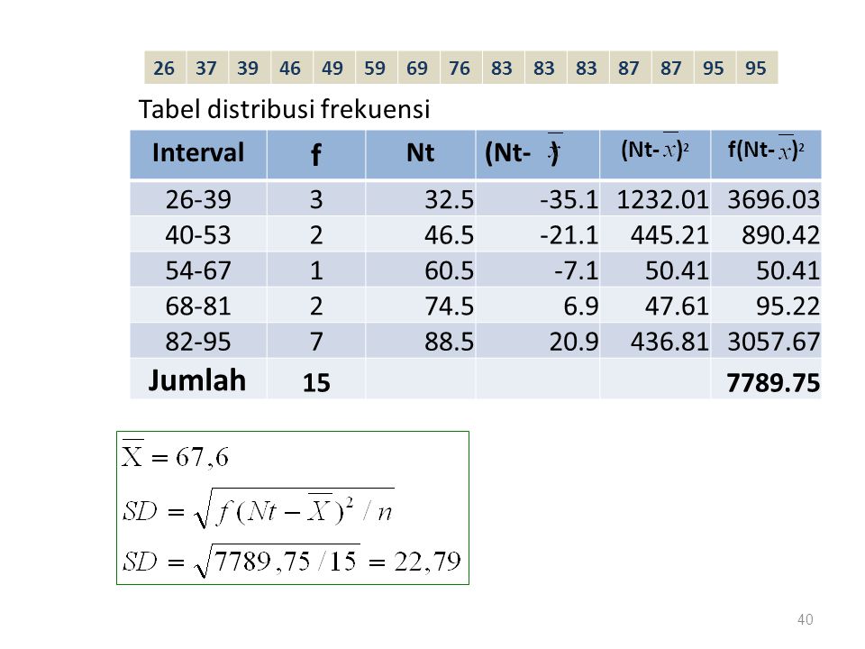 f Jumlah Tabel distribusi frekuensi Interval Nt (Nt- )
