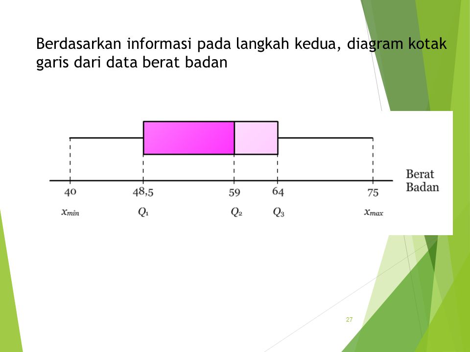 Berdasarkan informasi pada langkah kedua, diagram kotak garis dari data berat badan