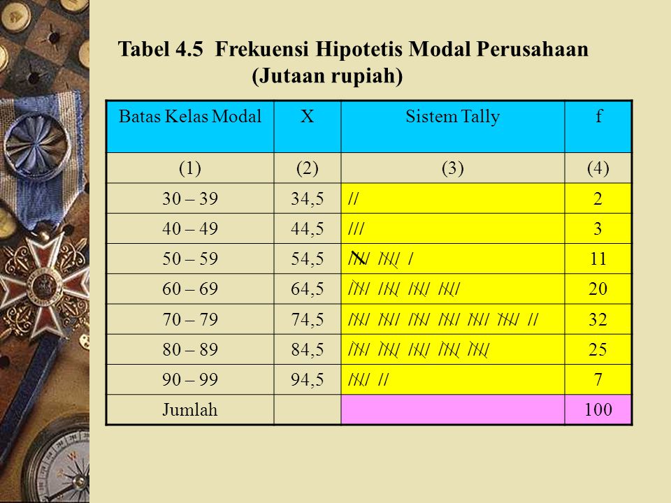 Tabel 4.5 Frekuensi Hipotetis Modal Perusahaan (Jutaan rupiah)