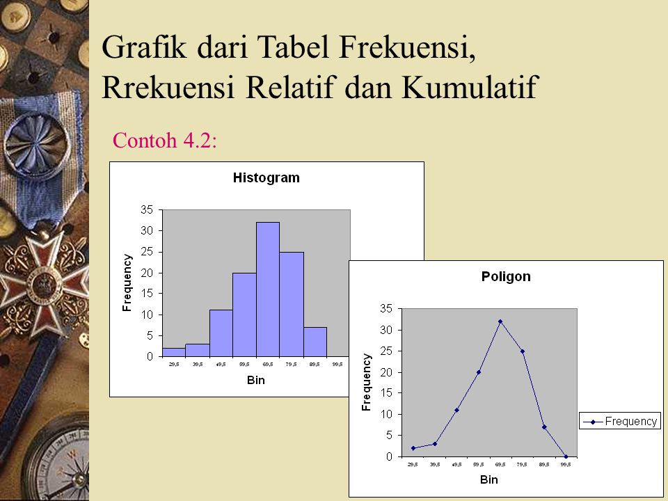 Grafik dari Tabel Frekuensi, Rrekuensi Relatif dan Kumulatif