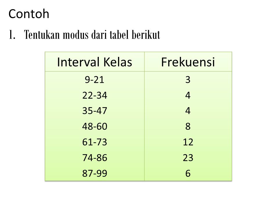 Tentukan modus dari tabel berikut Interval Kelas Frekuensi