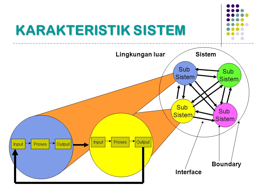 KARAKTERISTIK SISTEM Lingkungan luar Sistem Sub Sistem Sub Sistem Sub