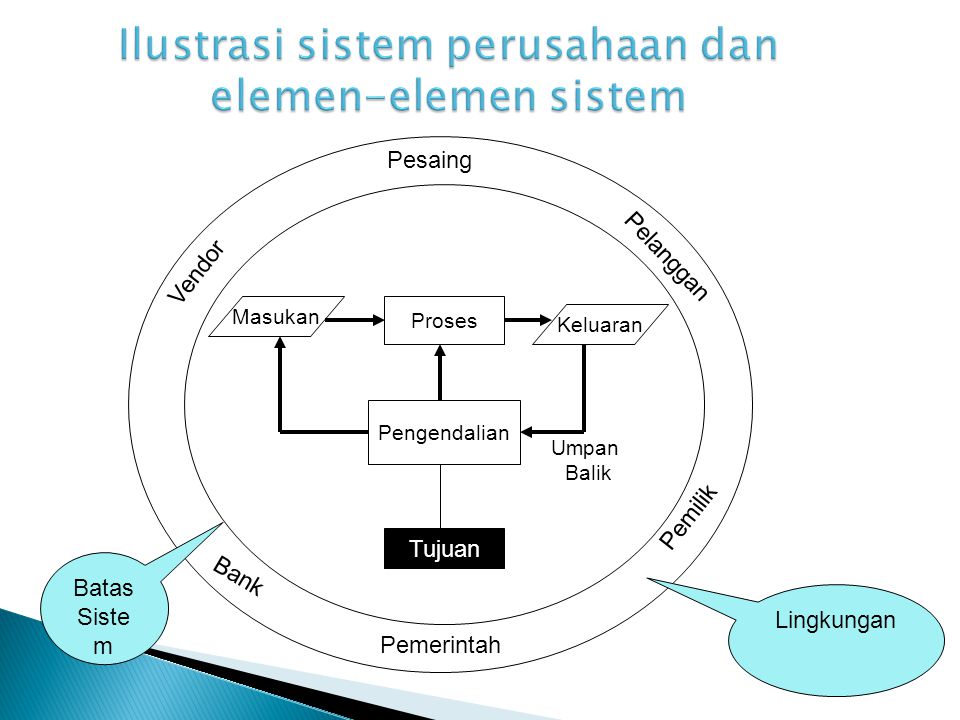 Ilustrasi sistem perusahaan dan elemen-elemen sistem