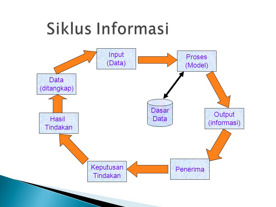 Siklus Informasi Input Proses (Data) (Model) Data (ditangkap) Dasar