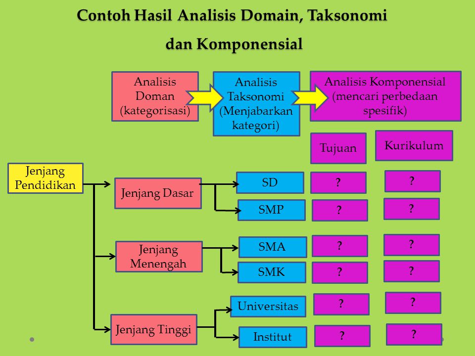Contoh Hasil Analisis Domain, Taksonomi