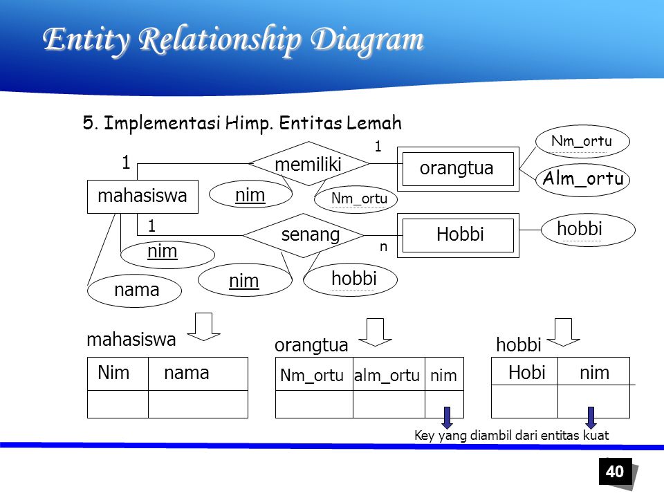 Relationship diagram