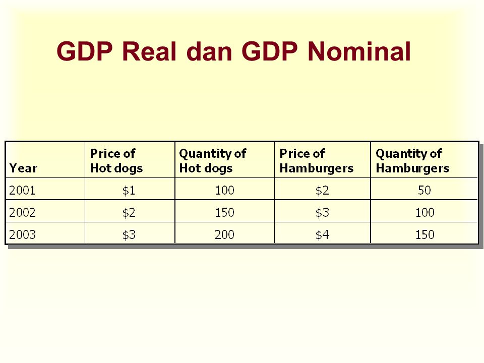 GDP Real dan GDP Nominal