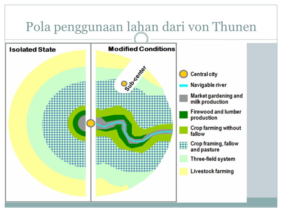 Pola penggunaan lahan dari von Thunen