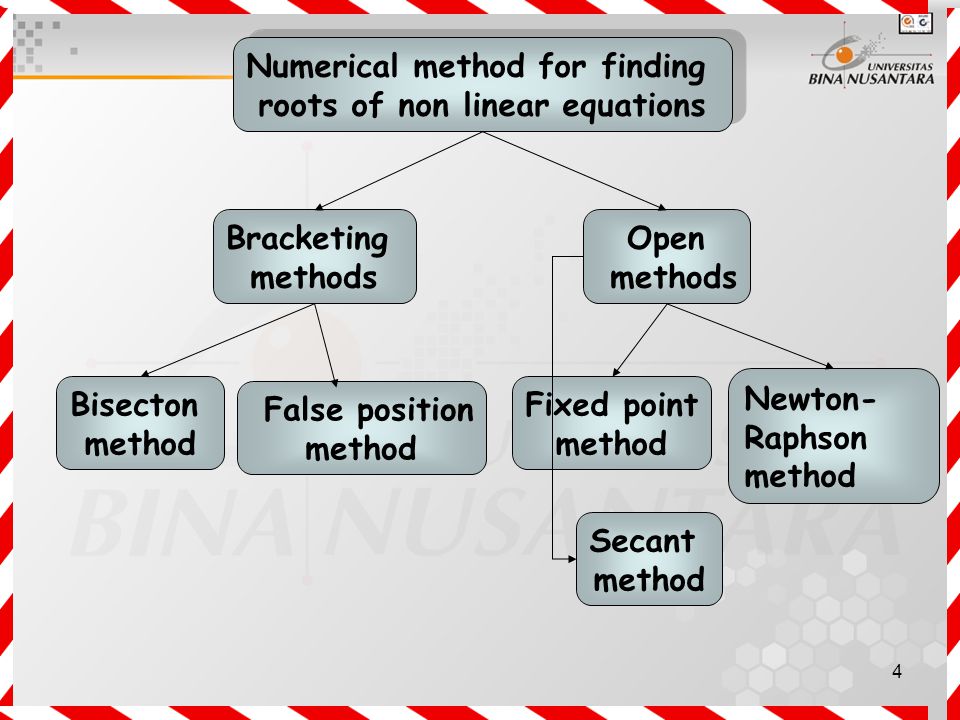 Numerical method for finding roots of non linear equations