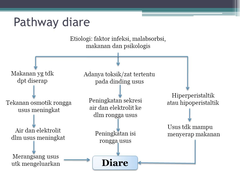 Pathway diare Etiologi: faktor infeksi, malabsorbsi, makanan dan psikologis. Makanan yg tdk dpt diserap.