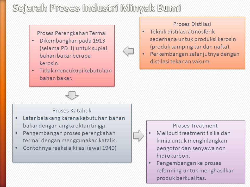 Petroleum Refining Process Proses Pengilangan Minyak Bumi Ppt Download