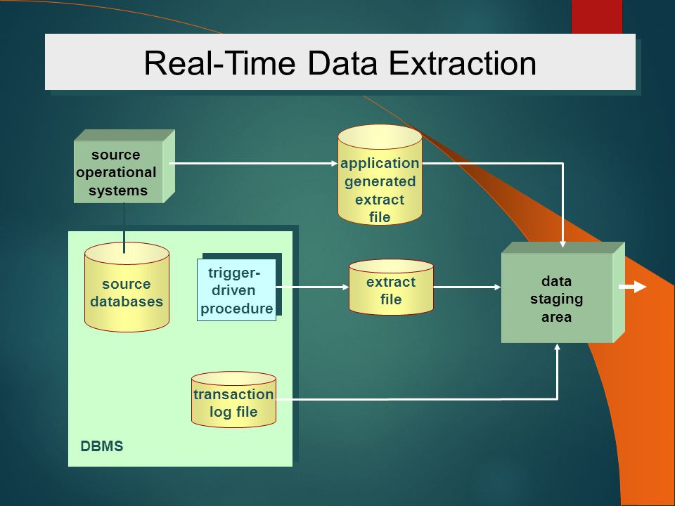 Time data