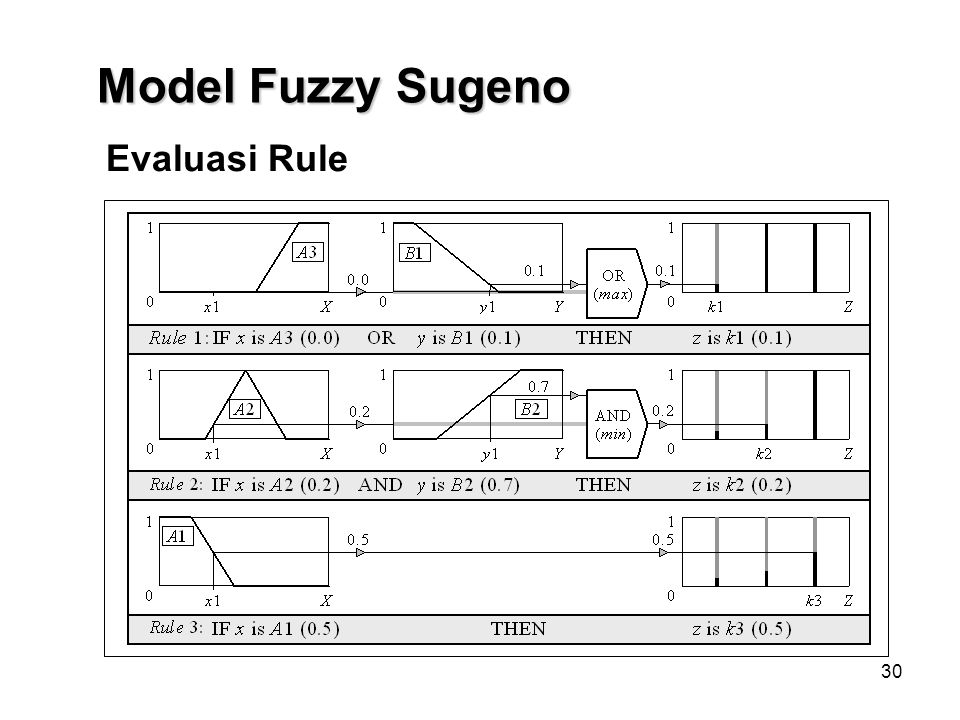 Model Fuzzy Sugeno Evaluasi Rule