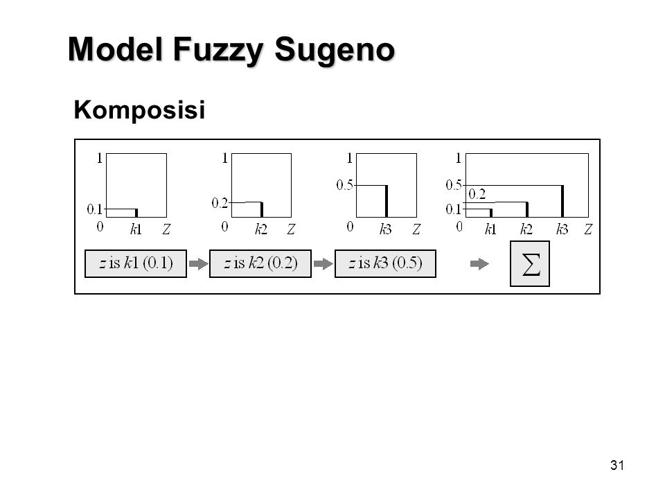 Model Fuzzy Sugeno Komposisi