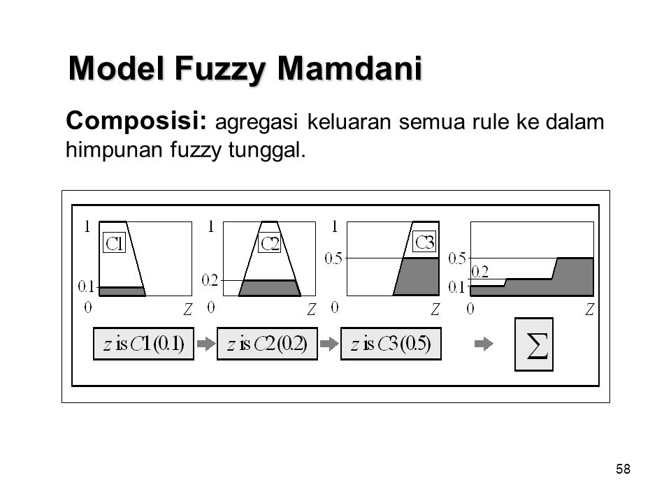 Model Fuzzy Mamdani Composisi: agregasi keluaran semua rule ke dalam himpunan fuzzy tunggal.