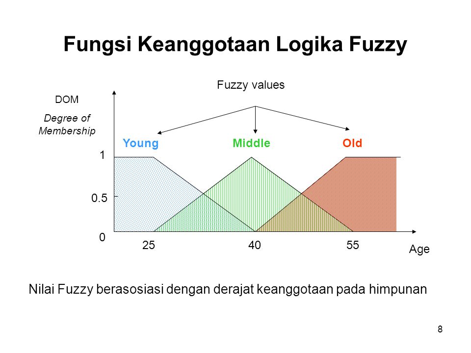 Fungsi Keanggotaan Logika Fuzzy