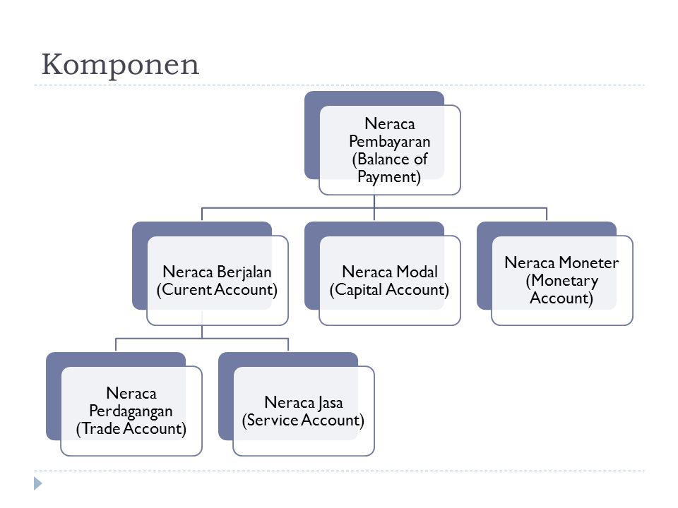 Komponen Neraca Pembayaran (Balance of Payment)