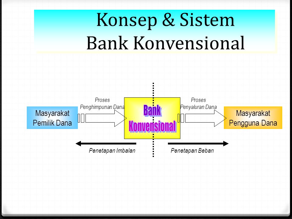 Konsep & Sistem Bank Konvensional