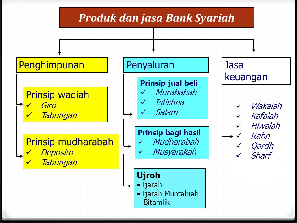 Produk dan jasa Bank Syariah