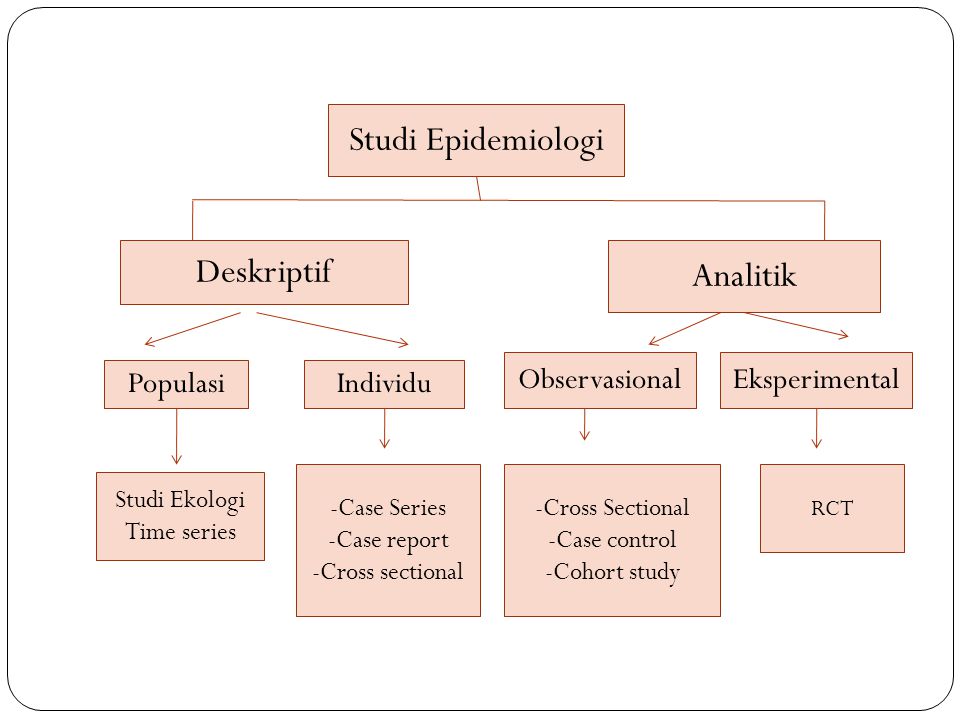 Studi Epidemiologi Deskriptif Analitik Observasional Eksperimental