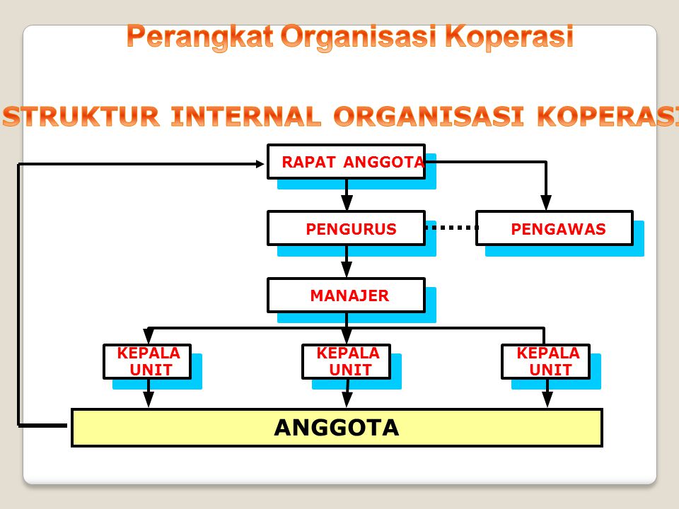 Perangkat Organisasi Koperasi STRUKTUR INTERNAL ORGANISASI KOPERASI