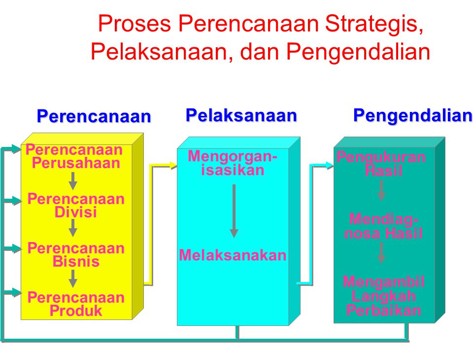 Proses Perencanaan Strategis, Pelaksanaan, dan Pengendalian
