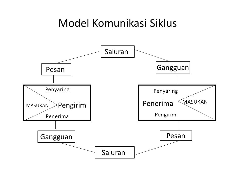 Model Komunikasi Siklus