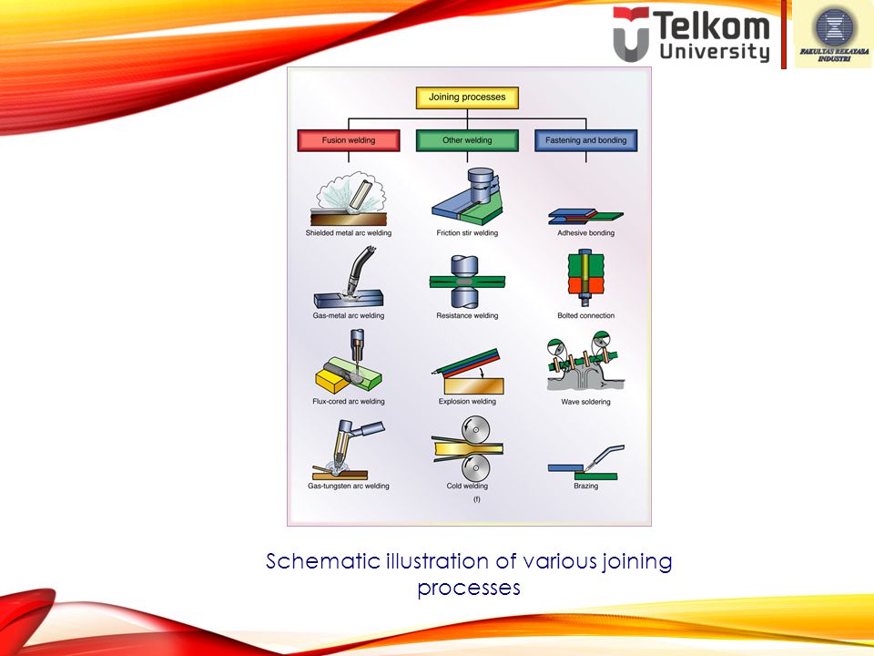 Joining processes