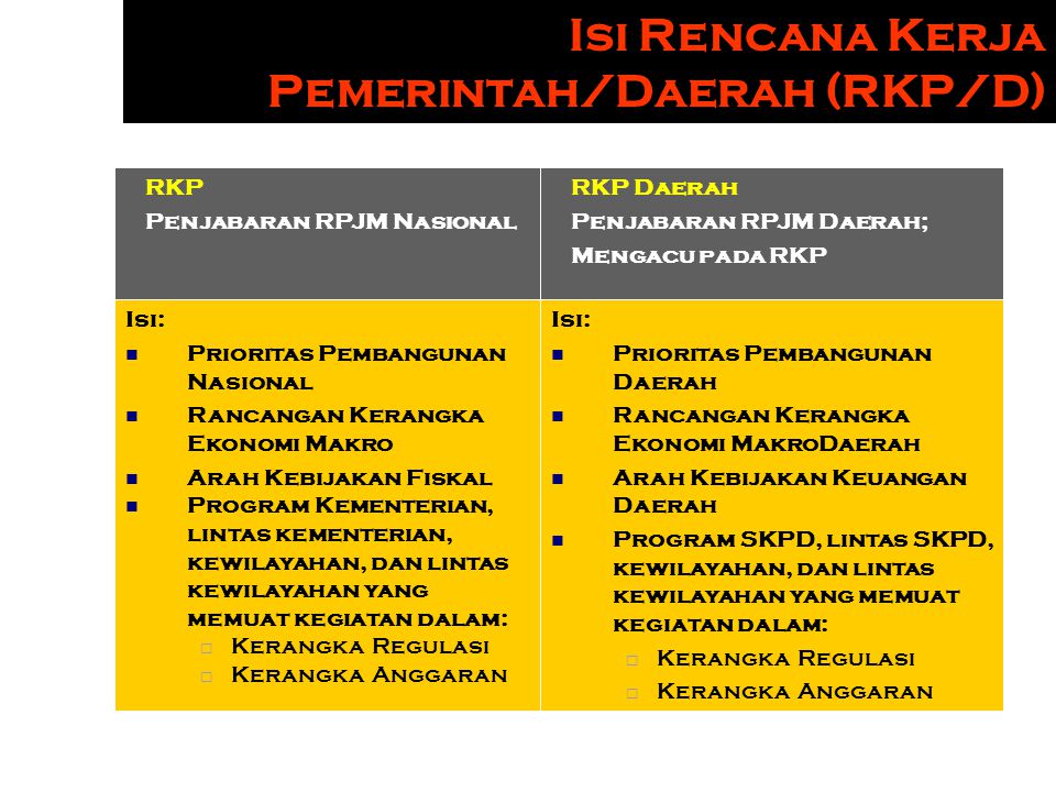 Isi Rencana Kerja Pemerintah/Daerah (RKP/D)