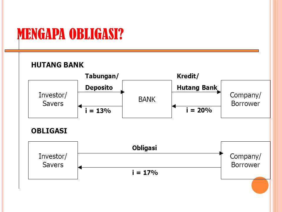 MENGAPA OBLIGASI HUTANG BANK Investor/ Savers BANK Company/ Borrower
