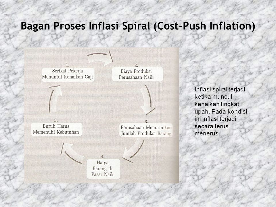 Bagan Proses Inflasi Spiral (Cost-Push Inflation)